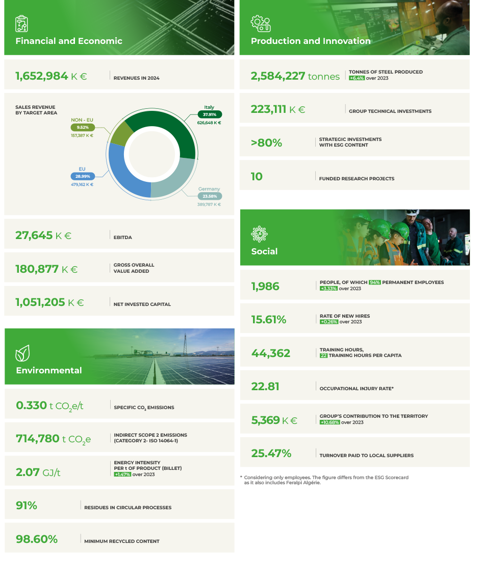 Integrated Report Feralpi Group 2024
